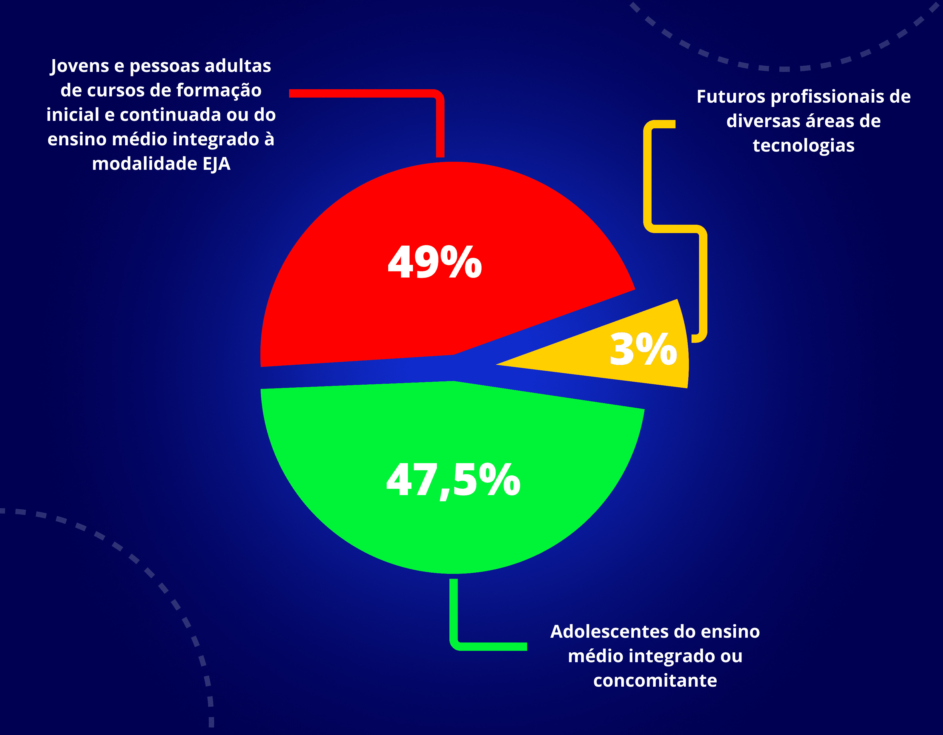 Diferentes perfis dos alunos da Educação Profissional e Tecnológica (EPT)