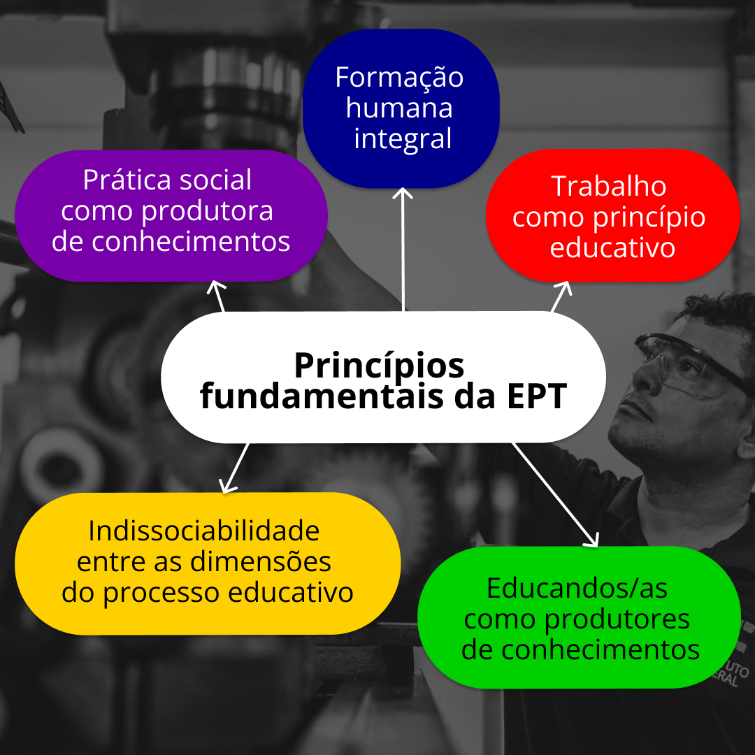 Princípios da EPT